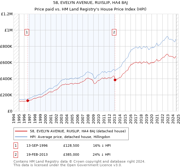 58, EVELYN AVENUE, RUISLIP, HA4 8AJ: Price paid vs HM Land Registry's House Price Index