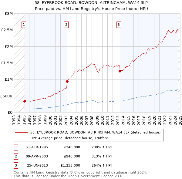 58, EYEBROOK ROAD, BOWDON, ALTRINCHAM, WA14 3LP: Price paid vs HM Land Registry's House Price Index