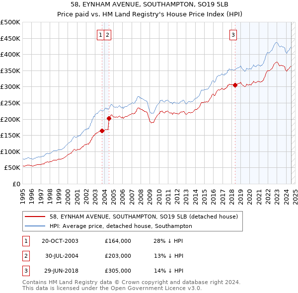 58, EYNHAM AVENUE, SOUTHAMPTON, SO19 5LB: Price paid vs HM Land Registry's House Price Index