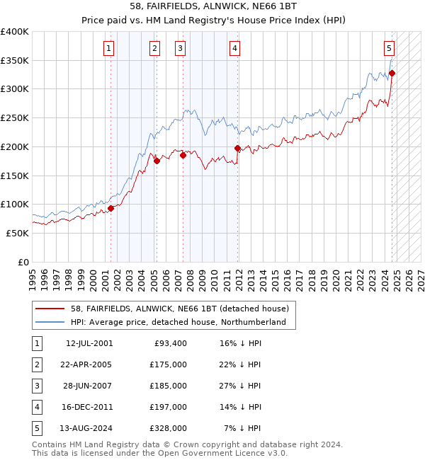 58, FAIRFIELDS, ALNWICK, NE66 1BT: Price paid vs HM Land Registry's House Price Index