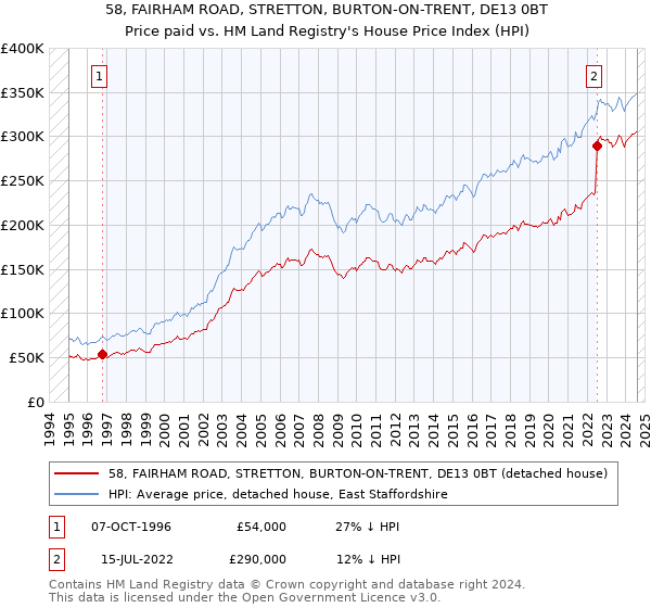 58, FAIRHAM ROAD, STRETTON, BURTON-ON-TRENT, DE13 0BT: Price paid vs HM Land Registry's House Price Index