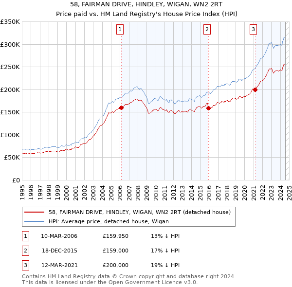 58, FAIRMAN DRIVE, HINDLEY, WIGAN, WN2 2RT: Price paid vs HM Land Registry's House Price Index