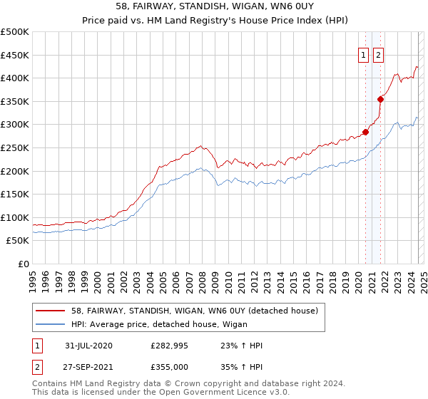 58, FAIRWAY, STANDISH, WIGAN, WN6 0UY: Price paid vs HM Land Registry's House Price Index