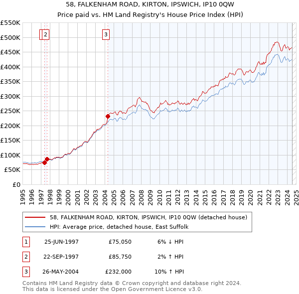 58, FALKENHAM ROAD, KIRTON, IPSWICH, IP10 0QW: Price paid vs HM Land Registry's House Price Index