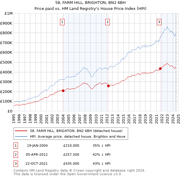 58, FARM HILL, BRIGHTON, BN2 6BH: Price paid vs HM Land Registry's House Price Index