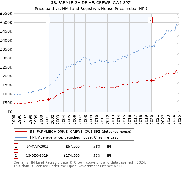 58, FARMLEIGH DRIVE, CREWE, CW1 3PZ: Price paid vs HM Land Registry's House Price Index