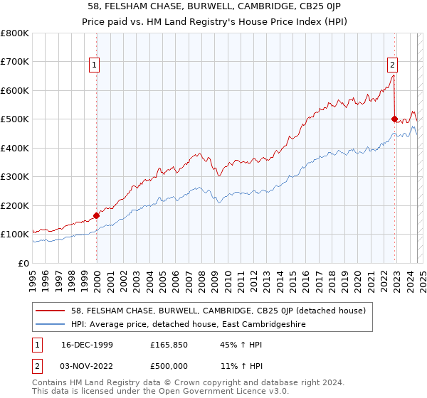 58, FELSHAM CHASE, BURWELL, CAMBRIDGE, CB25 0JP: Price paid vs HM Land Registry's House Price Index