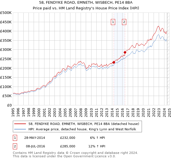 58, FENDYKE ROAD, EMNETH, WISBECH, PE14 8BA: Price paid vs HM Land Registry's House Price Index