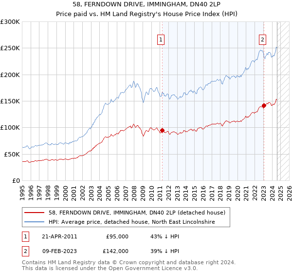 58, FERNDOWN DRIVE, IMMINGHAM, DN40 2LP: Price paid vs HM Land Registry's House Price Index