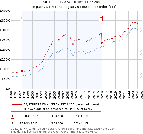 58, FERRERS WAY, DERBY, DE22 2BA: Price paid vs HM Land Registry's House Price Index