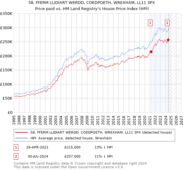 58, FFERM LLIDIART WERDD, COEDPOETH, WREXHAM, LL11 3PX: Price paid vs HM Land Registry's House Price Index