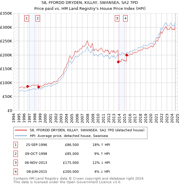 58, FFORDD DRYDEN, KILLAY, SWANSEA, SA2 7PD: Price paid vs HM Land Registry's House Price Index