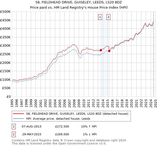 58, FIELDHEAD DRIVE, GUISELEY, LEEDS, LS20 8DZ: Price paid vs HM Land Registry's House Price Index