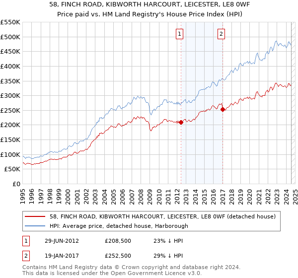 58, FINCH ROAD, KIBWORTH HARCOURT, LEICESTER, LE8 0WF: Price paid vs HM Land Registry's House Price Index