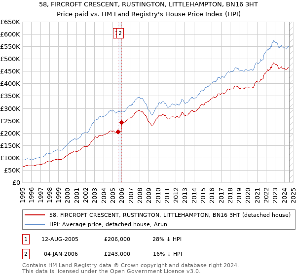 58, FIRCROFT CRESCENT, RUSTINGTON, LITTLEHAMPTON, BN16 3HT: Price paid vs HM Land Registry's House Price Index