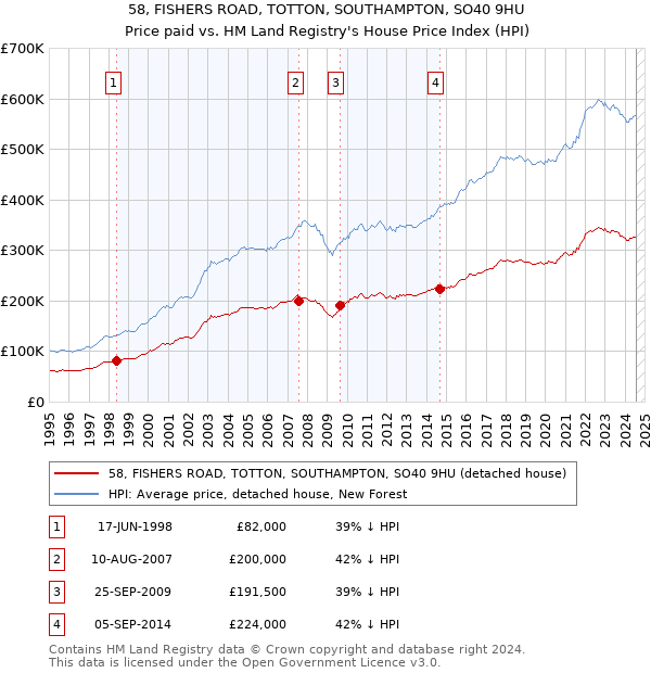 58, FISHERS ROAD, TOTTON, SOUTHAMPTON, SO40 9HU: Price paid vs HM Land Registry's House Price Index