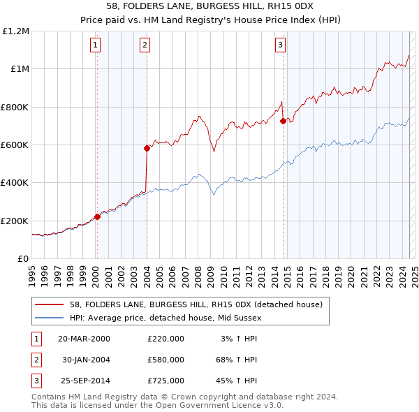 58, FOLDERS LANE, BURGESS HILL, RH15 0DX: Price paid vs HM Land Registry's House Price Index