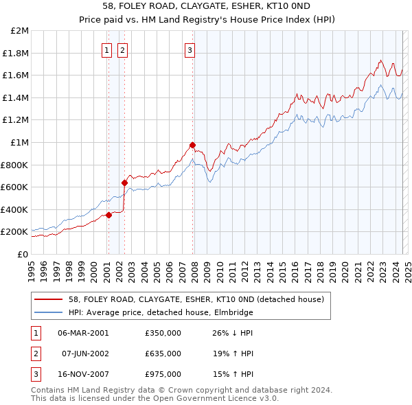 58, FOLEY ROAD, CLAYGATE, ESHER, KT10 0ND: Price paid vs HM Land Registry's House Price Index