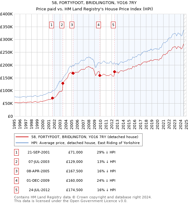 58, FORTYFOOT, BRIDLINGTON, YO16 7RY: Price paid vs HM Land Registry's House Price Index