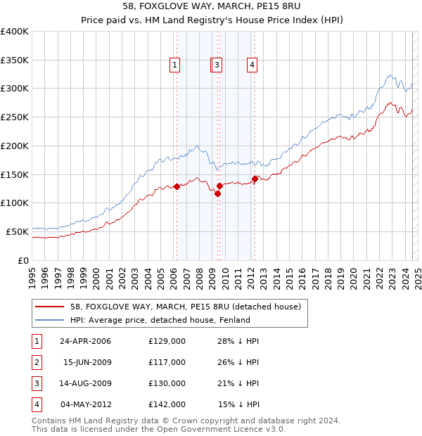 58, FOXGLOVE WAY, MARCH, PE15 8RU: Price paid vs HM Land Registry's House Price Index