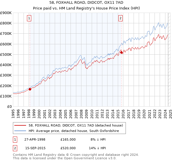 58, FOXHALL ROAD, DIDCOT, OX11 7AD: Price paid vs HM Land Registry's House Price Index