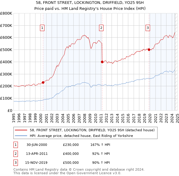 58, FRONT STREET, LOCKINGTON, DRIFFIELD, YO25 9SH: Price paid vs HM Land Registry's House Price Index