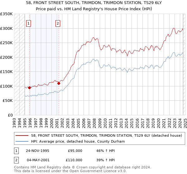 58, FRONT STREET SOUTH, TRIMDON, TRIMDON STATION, TS29 6LY: Price paid vs HM Land Registry's House Price Index