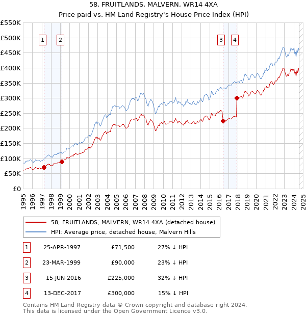 58, FRUITLANDS, MALVERN, WR14 4XA: Price paid vs HM Land Registry's House Price Index