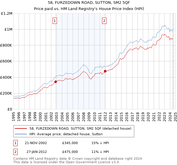 58, FURZEDOWN ROAD, SUTTON, SM2 5QF: Price paid vs HM Land Registry's House Price Index