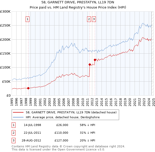 58, GARNETT DRIVE, PRESTATYN, LL19 7DN: Price paid vs HM Land Registry's House Price Index