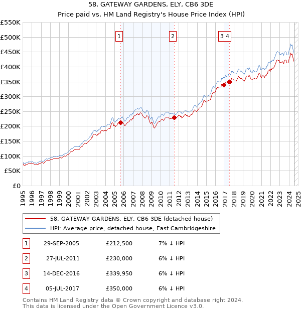 58, GATEWAY GARDENS, ELY, CB6 3DE: Price paid vs HM Land Registry's House Price Index