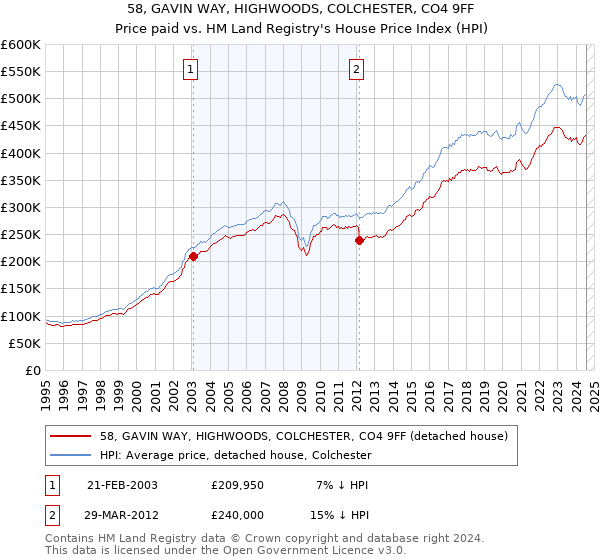 58, GAVIN WAY, HIGHWOODS, COLCHESTER, CO4 9FF: Price paid vs HM Land Registry's House Price Index