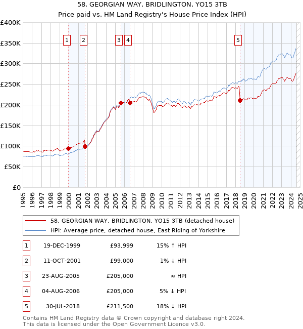 58, GEORGIAN WAY, BRIDLINGTON, YO15 3TB: Price paid vs HM Land Registry's House Price Index