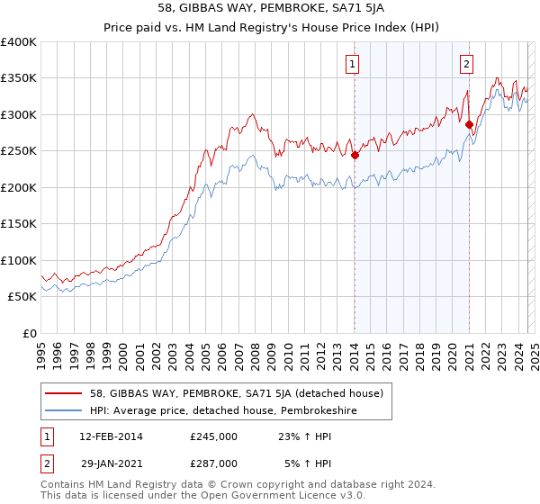 58, GIBBAS WAY, PEMBROKE, SA71 5JA: Price paid vs HM Land Registry's House Price Index