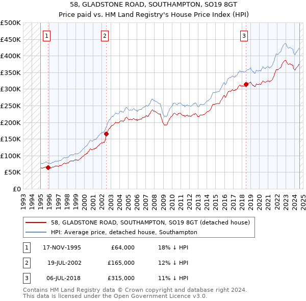 58, GLADSTONE ROAD, SOUTHAMPTON, SO19 8GT: Price paid vs HM Land Registry's House Price Index