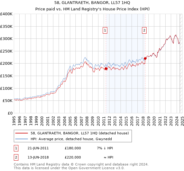 58, GLANTRAETH, BANGOR, LL57 1HQ: Price paid vs HM Land Registry's House Price Index