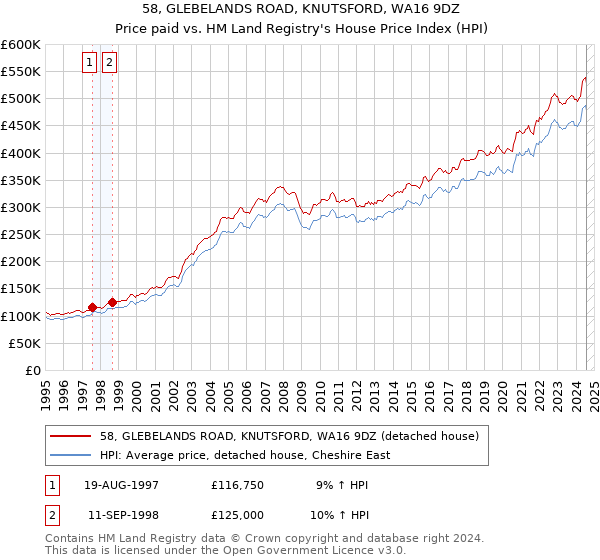 58, GLEBELANDS ROAD, KNUTSFORD, WA16 9DZ: Price paid vs HM Land Registry's House Price Index