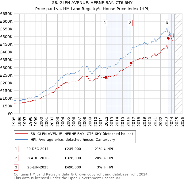 58, GLEN AVENUE, HERNE BAY, CT6 6HY: Price paid vs HM Land Registry's House Price Index