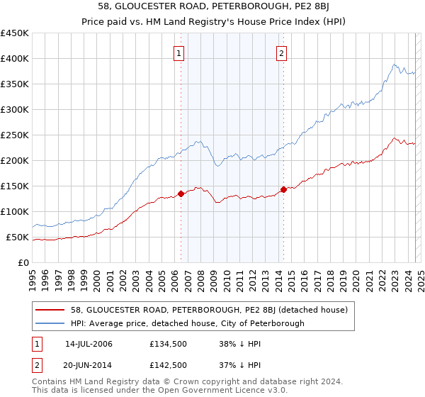 58, GLOUCESTER ROAD, PETERBOROUGH, PE2 8BJ: Price paid vs HM Land Registry's House Price Index