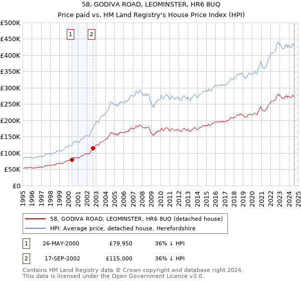 58, GODIVA ROAD, LEOMINSTER, HR6 8UQ: Price paid vs HM Land Registry's House Price Index