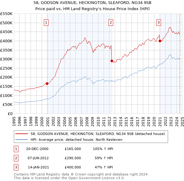 58, GODSON AVENUE, HECKINGTON, SLEAFORD, NG34 9SB: Price paid vs HM Land Registry's House Price Index