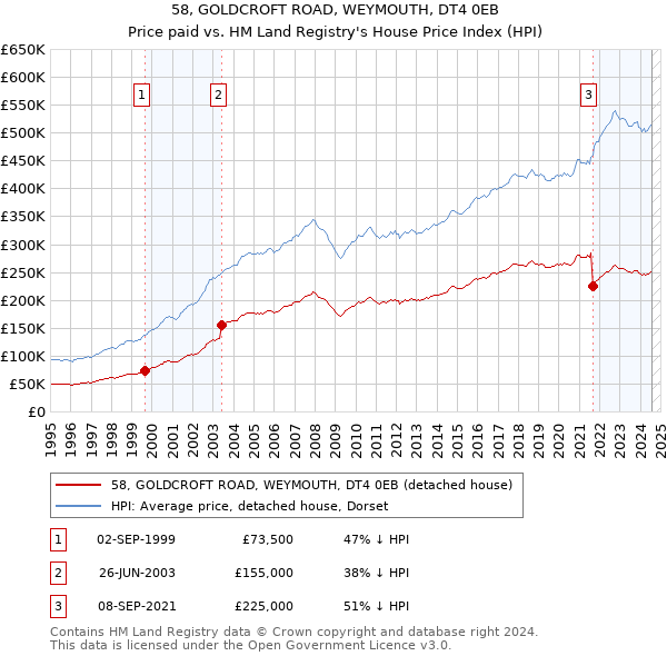 58, GOLDCROFT ROAD, WEYMOUTH, DT4 0EB: Price paid vs HM Land Registry's House Price Index