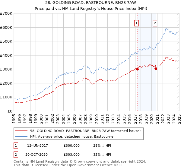 58, GOLDING ROAD, EASTBOURNE, BN23 7AW: Price paid vs HM Land Registry's House Price Index