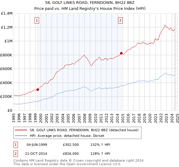 58, GOLF LINKS ROAD, FERNDOWN, BH22 8BZ: Price paid vs HM Land Registry's House Price Index