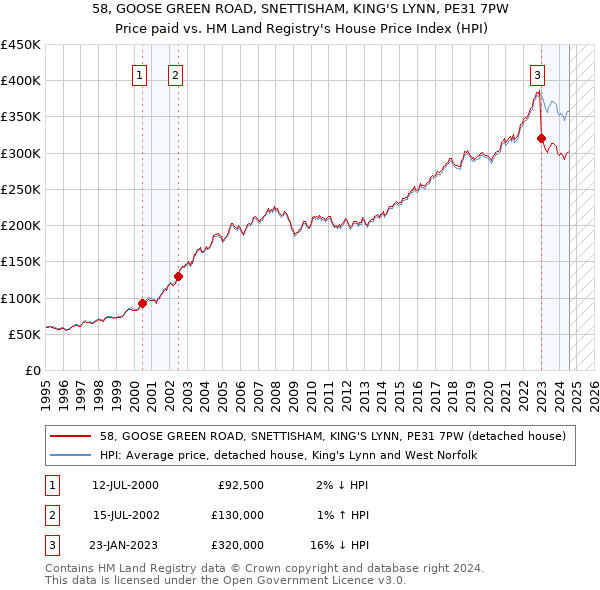 58, GOOSE GREEN ROAD, SNETTISHAM, KING'S LYNN, PE31 7PW: Price paid vs HM Land Registry's House Price Index