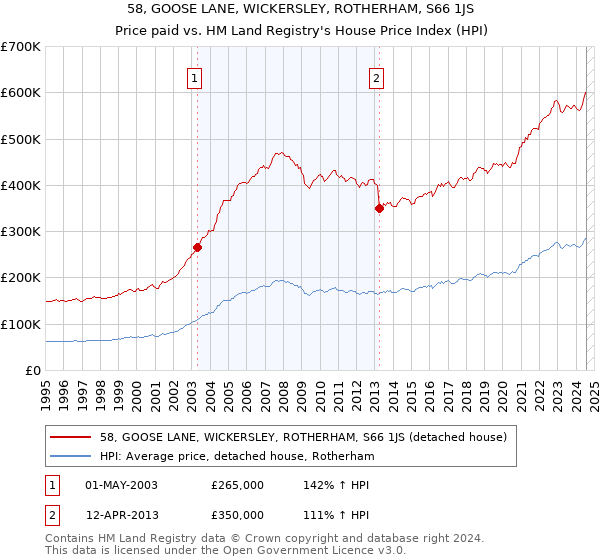 58, GOOSE LANE, WICKERSLEY, ROTHERHAM, S66 1JS: Price paid vs HM Land Registry's House Price Index