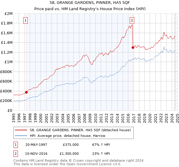 58, GRANGE GARDENS, PINNER, HA5 5QF: Price paid vs HM Land Registry's House Price Index