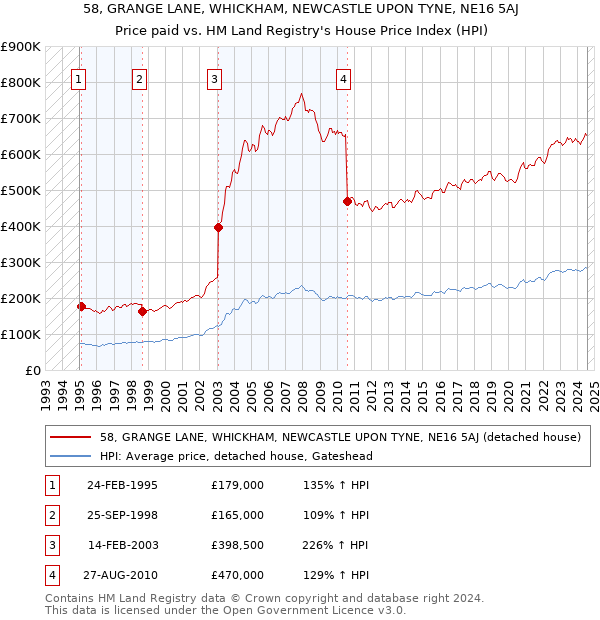 58, GRANGE LANE, WHICKHAM, NEWCASTLE UPON TYNE, NE16 5AJ: Price paid vs HM Land Registry's House Price Index