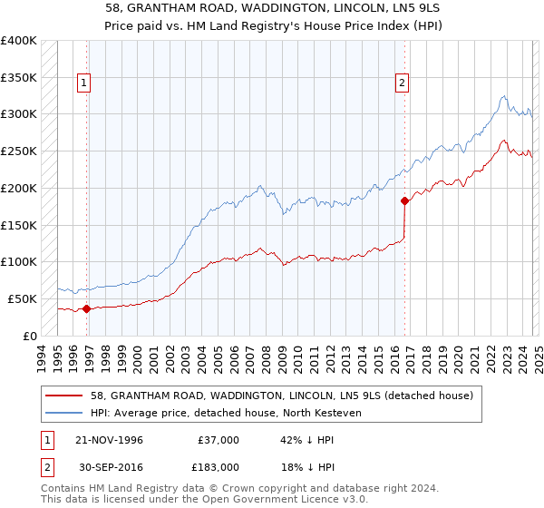 58, GRANTHAM ROAD, WADDINGTON, LINCOLN, LN5 9LS: Price paid vs HM Land Registry's House Price Index