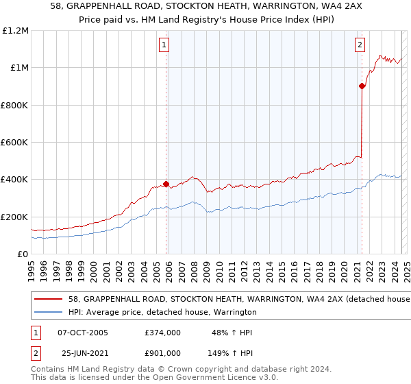 58, GRAPPENHALL ROAD, STOCKTON HEATH, WARRINGTON, WA4 2AX: Price paid vs HM Land Registry's House Price Index